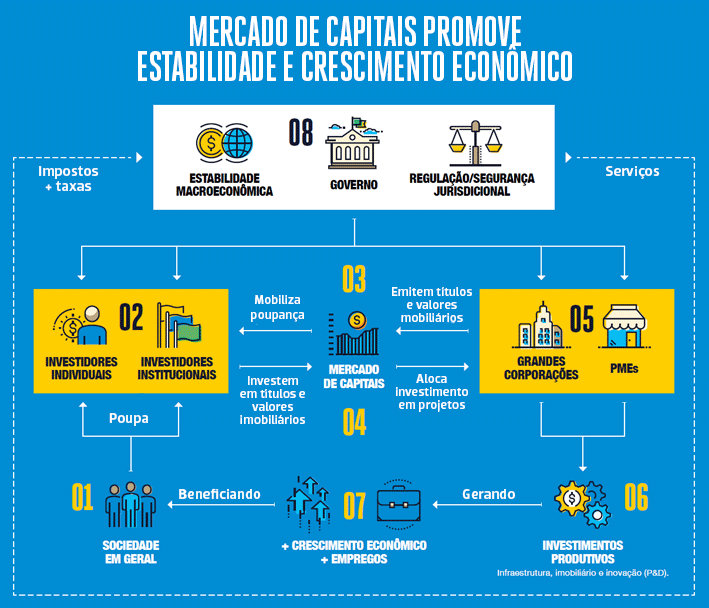 mercado de capitais - como funciona