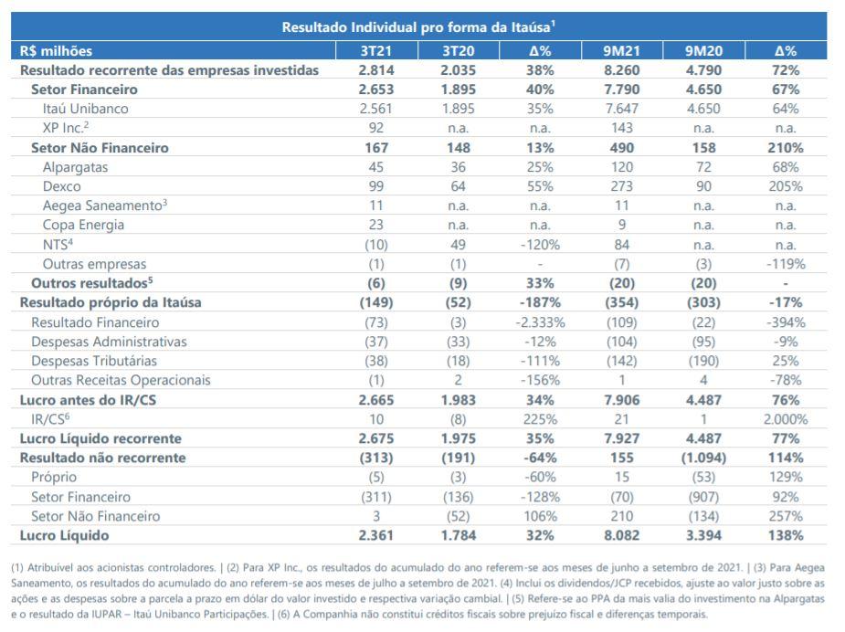 Itaúsa - Resultados individuais