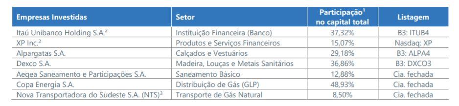 Itaúsa - empresas e participações