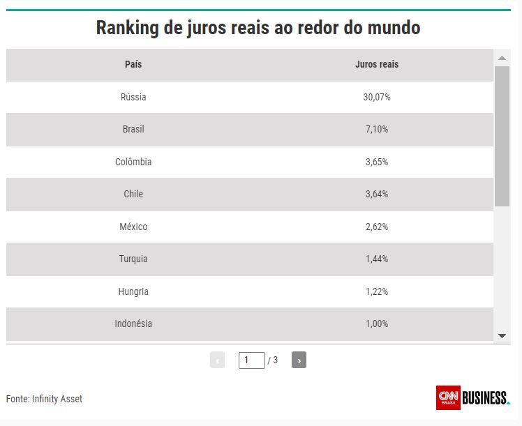 taxa de juros real impacta na renda fixa