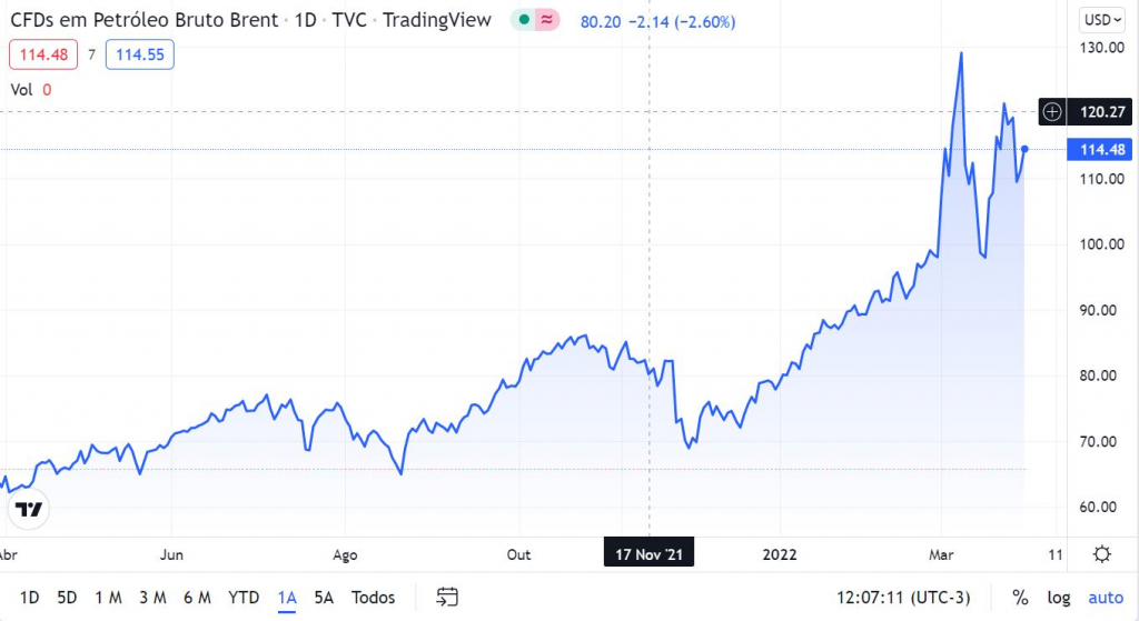 alta do dólar e barril de petróleo