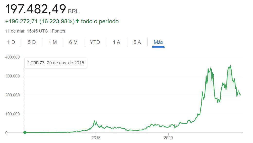 bitcoin cotacao agora