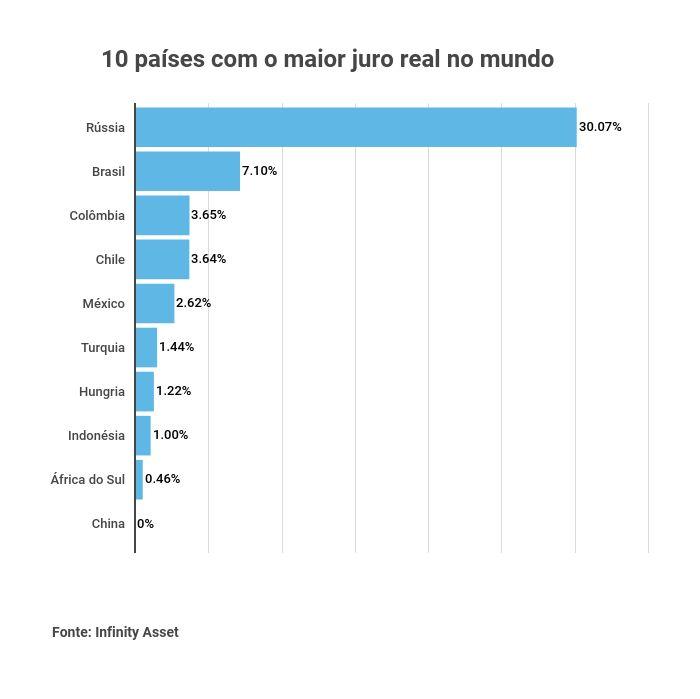 queda do dólar é resultado da alta da Selic