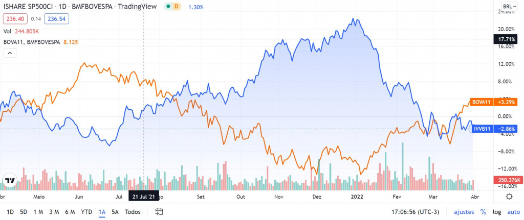 BOVA11 e IVVB11 têm correlação negativa