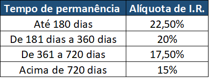 Tabela I.R. sobre aluguel de ações