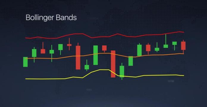 Bandas de Bollinger - gráfico de ações