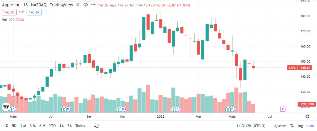 Gráfico de ações candlestick