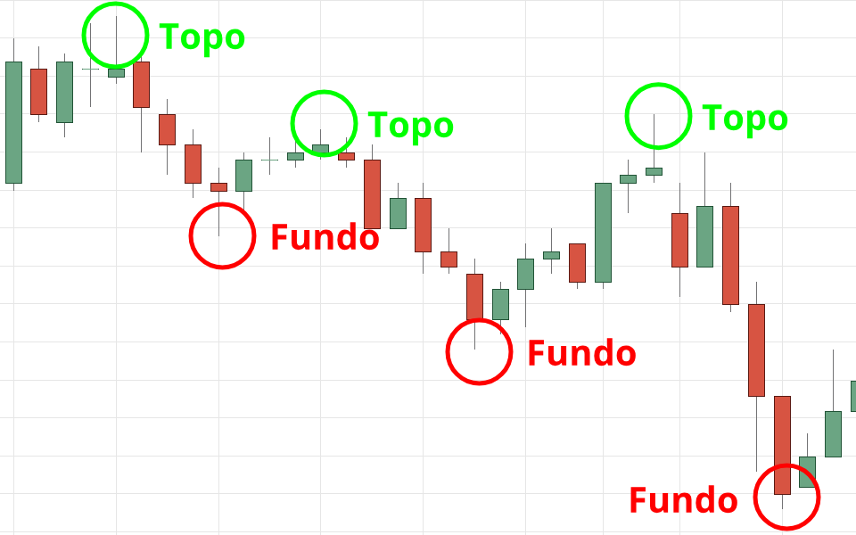 Topo e fundo no gráfico de ações