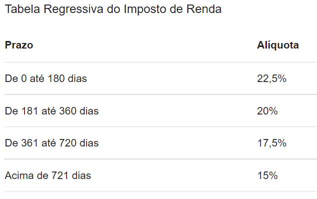 Tabela regressiva e IR nos CDBs.