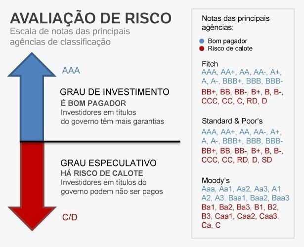 Rating nos títulos de renda fixa