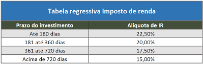 tabela regressiva do imposto de renda nos títulos de renda fixa