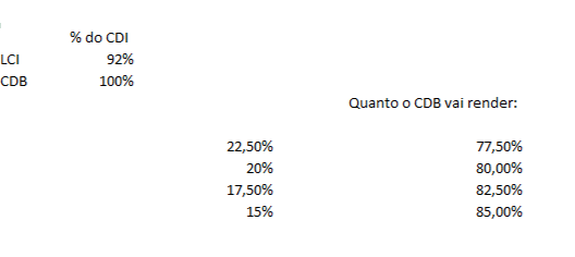 títulos de renda fixa isentos e não isentos de imposto de renda.