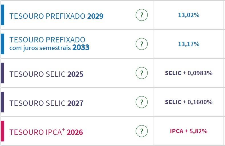 Títulos do Tesouro Direto