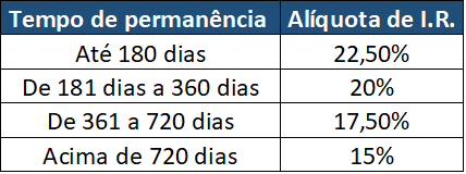 Tabela regressiva do imposto de renda na renda fixa. 