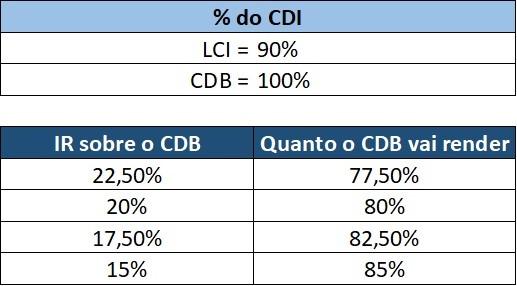 CDB versus LCI.